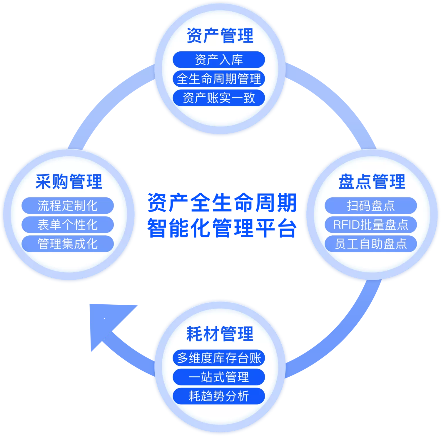 产品-固定资产页面- 公贝资产- 固定资产管理系统| 设备管理SaaS云平台| 资产盘点耗材管理软件