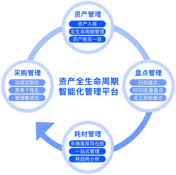 固定资产管理